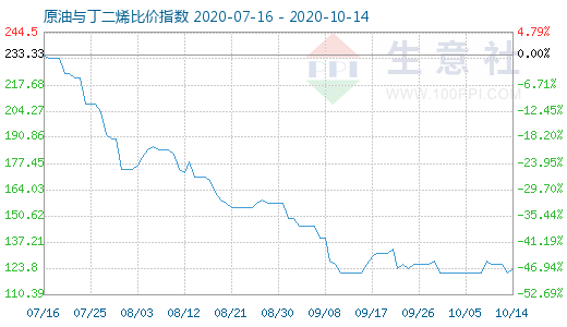 10月14日原油與丁二烯比價(jià)指數(shù)圖