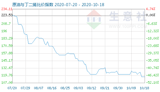 10月18日原油與丁二烯比價指數(shù)圖