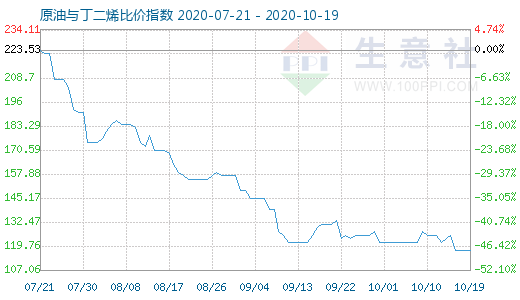 10月19日原油與丁二烯比價(jià)指數(shù)圖