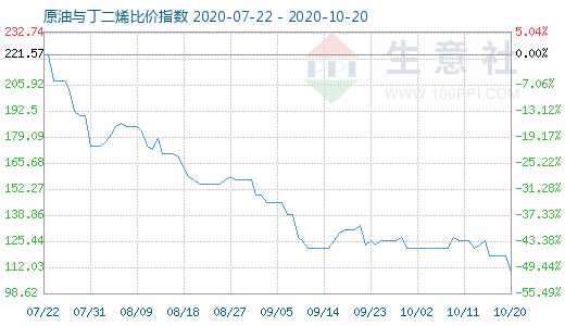 10月20日原油與丁二烯比價指數(shù)圖