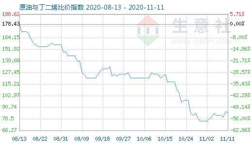 11月11日原油與丁二烯比價指數(shù)圖