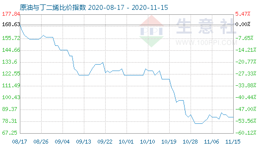 11月15日原油與丁二烯比價指數(shù)圖