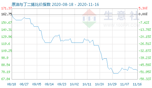 11月16日原油與丁二烯比價(jià)指數(shù)圖