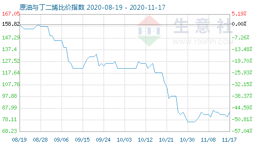 11月17日原油與丁二烯比價(jià)指數(shù)圖