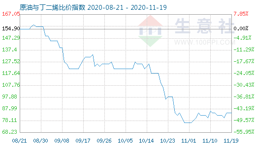 11月19日原油與丁二烯比價指數(shù)圖