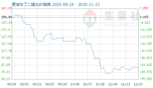 11月22日原油與丁二烯比價指數(shù)圖