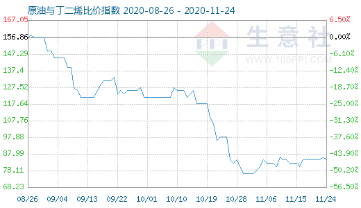 11月24日原油與丁二烯比價(jià)指數(shù)圖