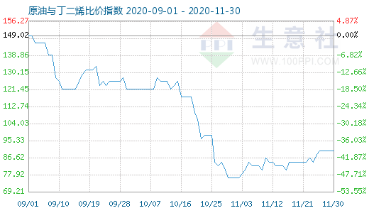 11月30日原油與丁二烯比價(jià)指數(shù)圖