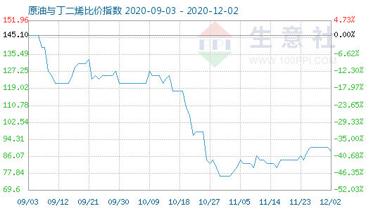 12月2日原油與丁二烯比價(jià)指數(shù)圖