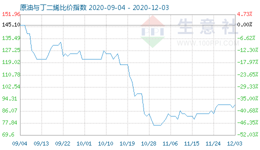 12月3日原油與丁二烯比價(jià)指數(shù)圖