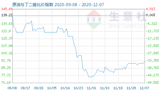 12月7日原油與丁二烯比價指數(shù)圖