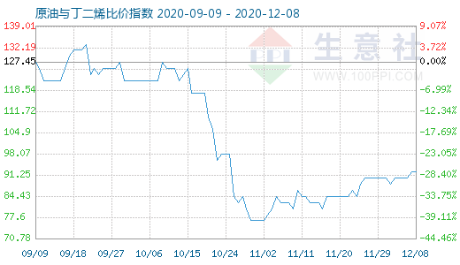 12月8日原油與丁二烯比價(jià)指數(shù)圖