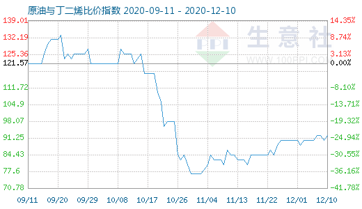 12月10日原油與丁二烯比價(jià)指數(shù)圖