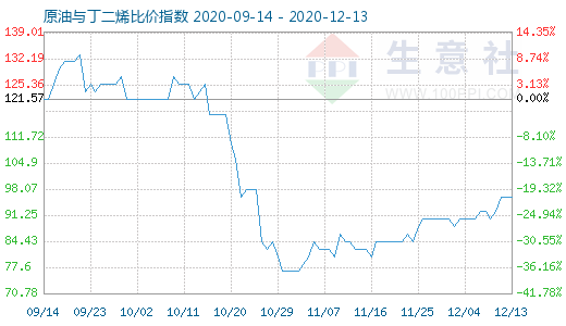 12月13日原油與丁二烯比價指數(shù)圖