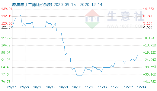 12月14日原油與丁二烯比價(jià)指數(shù)圖