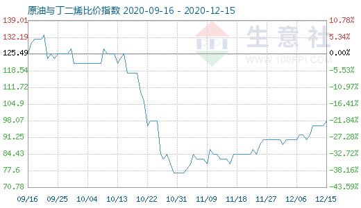 12月15日原油與丁二烯比價(jià)指數(shù)圖