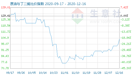 12月16日原油與丁二烯比價指數(shù)圖