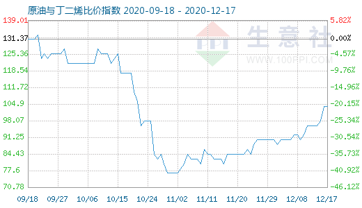 12月17日原油與丁二烯比價指數(shù)圖