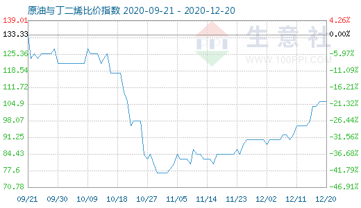 12月20日原油與丁二烯比價指數(shù)圖