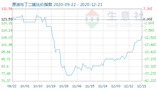 12月21日原油與丁二烯比價(jià)指數(shù)圖