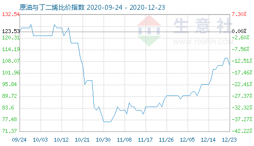 12月23日原油與丁二烯比價(jià)指數(shù)圖