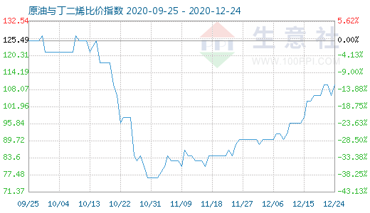 12月24日原油與丁二烯比價(jià)指數(shù)圖