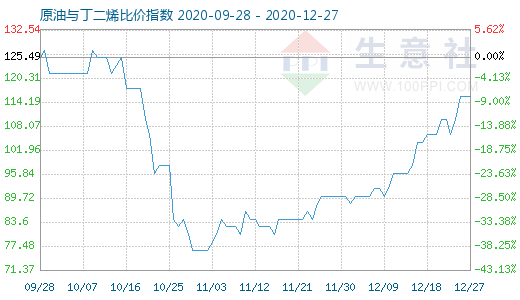 12月27日原油與丁二烯比價(jià)指數(shù)圖