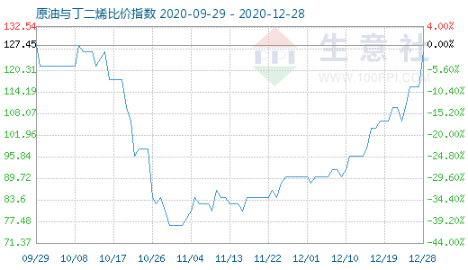 12月28日原油與丁二烯比價(jià)指數(shù)圖