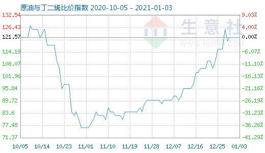 1月3日原油與丁二烯比價(jià)指數(shù)圖