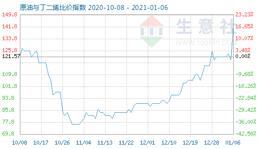 1月6日原油與丁二烯比價(jià)指數(shù)圖