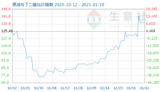 1月10日原油與丁二烯比價指數(shù)圖