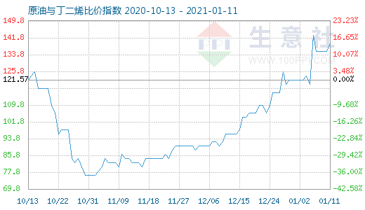 1月11日原油與丁二烯比價(jià)指數(shù)圖