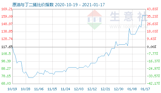 1月17日原油與丁二烯比價指數(shù)圖