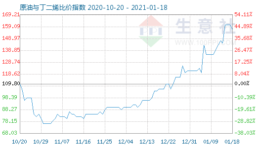 1月18日原油與丁二烯比價(jià)指數(shù)圖