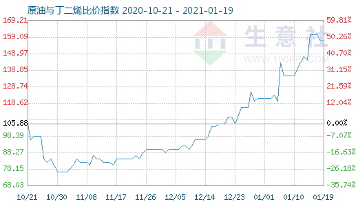 1月19日原油與丁二烯比價(jià)指數(shù)圖