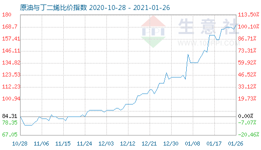 1月26日原油與丁二烯比價指數(shù)圖