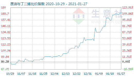 1月27日原油與丁二烯比價指數(shù)圖