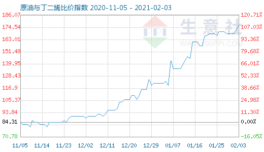 2月3日原油與丁二烯比價(jià)指數(shù)圖