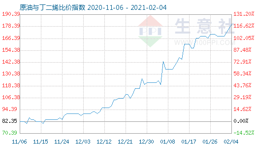 2月4日原油與丁二烯比價(jià)指數(shù)圖