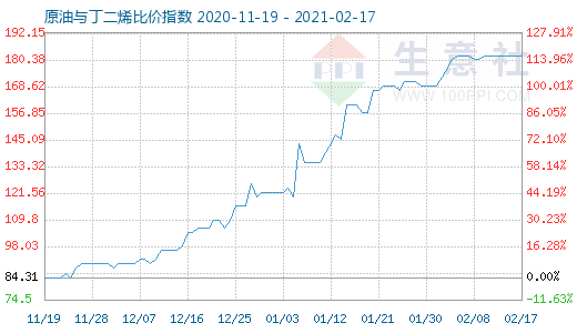 2月17日原油與丁二烯比價(jià)指數(shù)圖