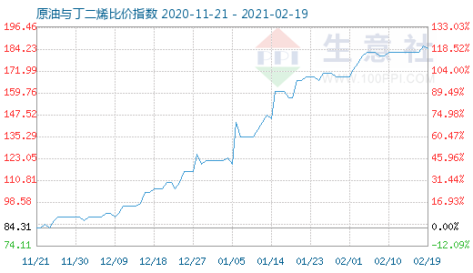 2月19日原油與丁二烯比價指數(shù)圖