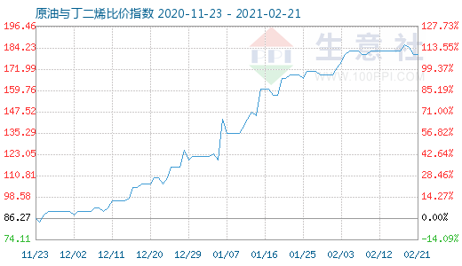 2月21日原油與丁二烯比價(jià)指數(shù)圖