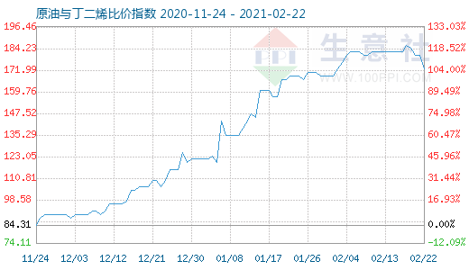 2月22日原油與丁二烯比價(jià)指數(shù)圖