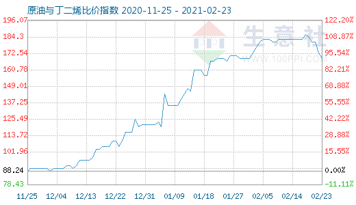 2月23日原油與丁二烯比價指數(shù)圖