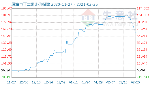 2月25日原油與丁二烯比價指數(shù)圖