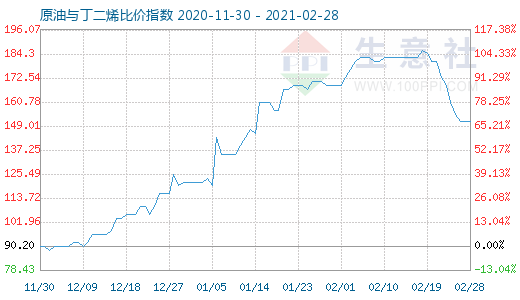 2月28日原油與丁二烯比價(jià)指數(shù)圖