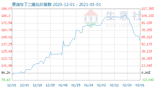 3月1日原油與丁二烯比價(jià)指數(shù)圖