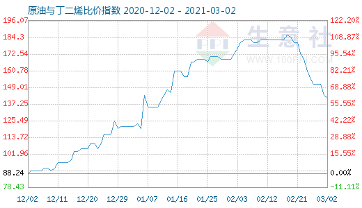 3月2日原油與丁二烯比價(jià)指數(shù)圖