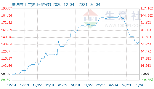 3月4日原油與丁二烯比價指數(shù)圖