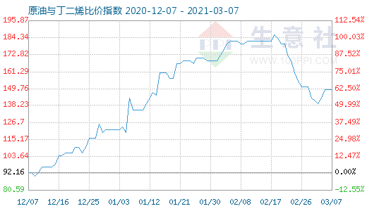 3月7日原油與丁二烯比價(jià)指數(shù)圖